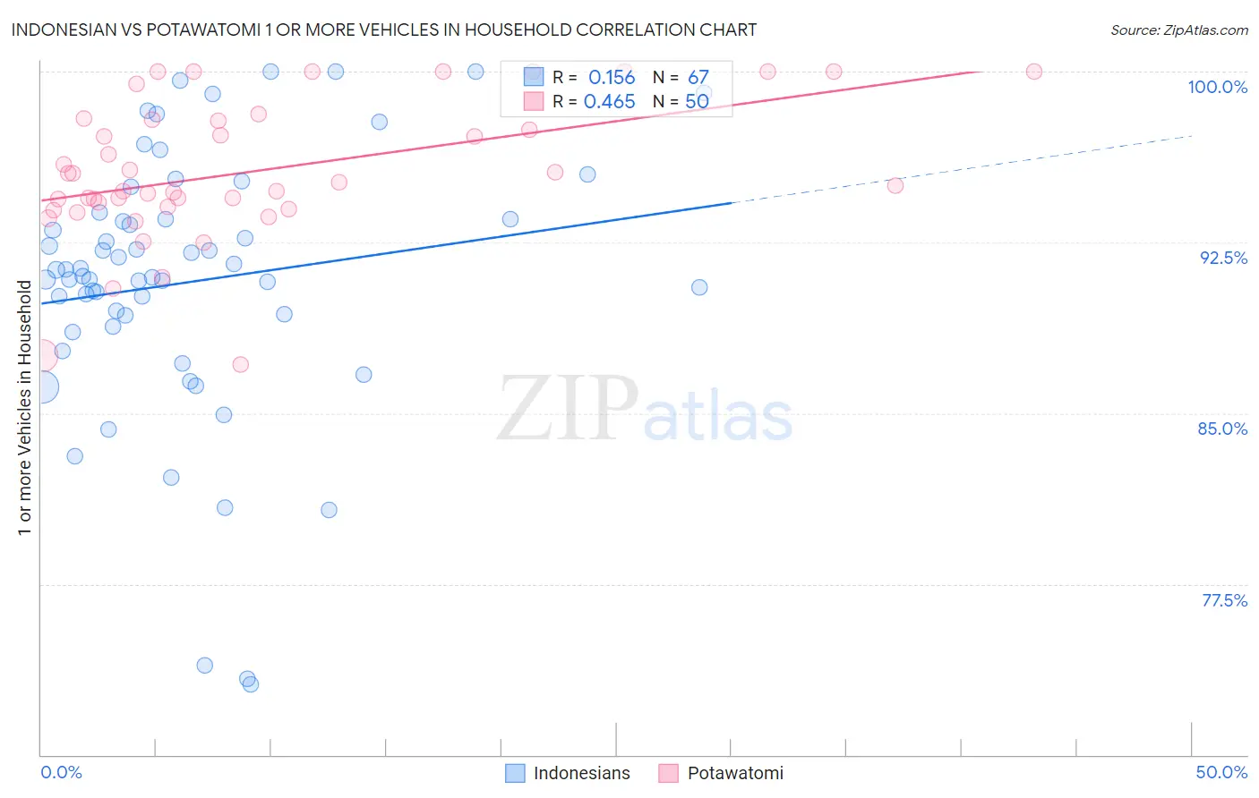 Indonesian vs Potawatomi 1 or more Vehicles in Household