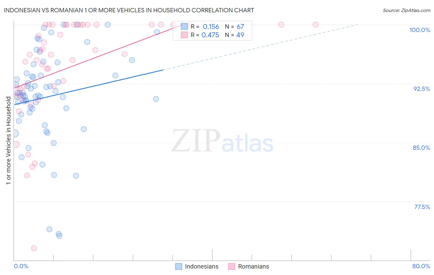 Indonesian vs Romanian 1 or more Vehicles in Household