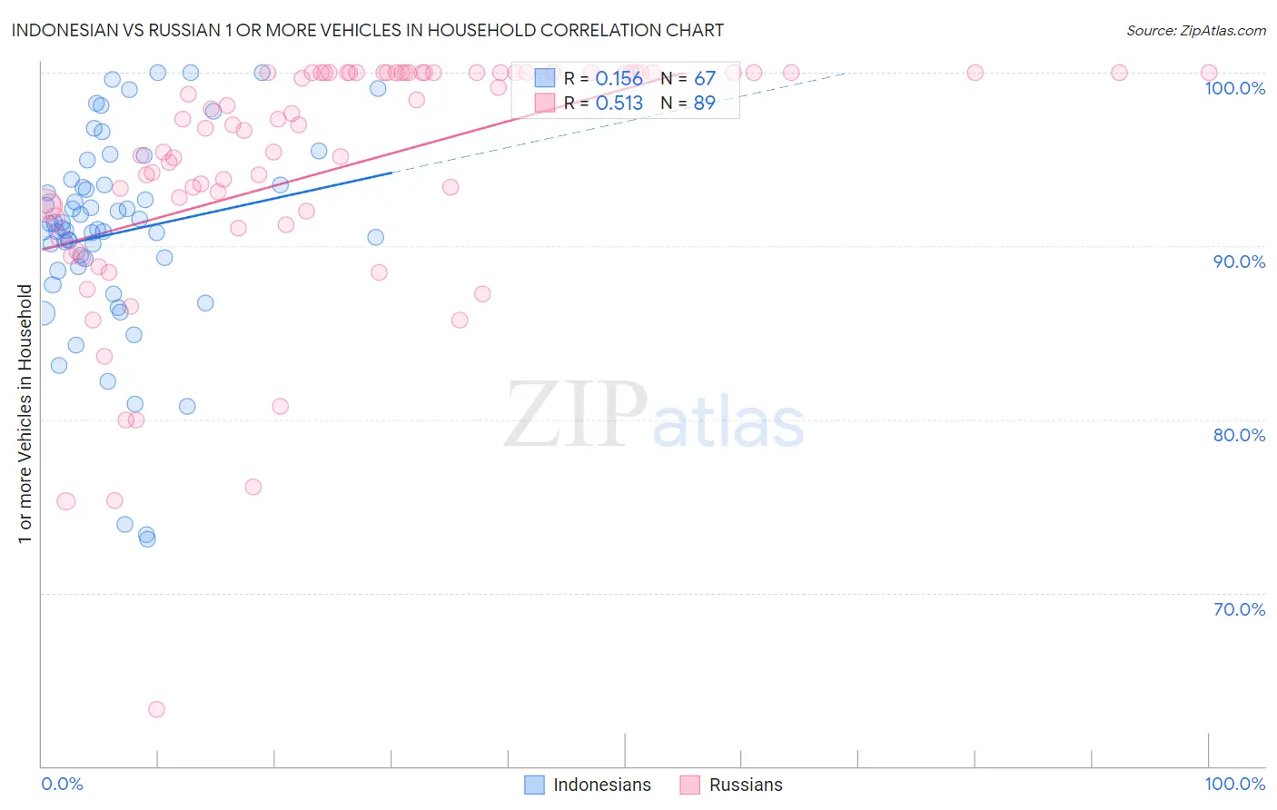 Indonesian vs Russian 1 or more Vehicles in Household