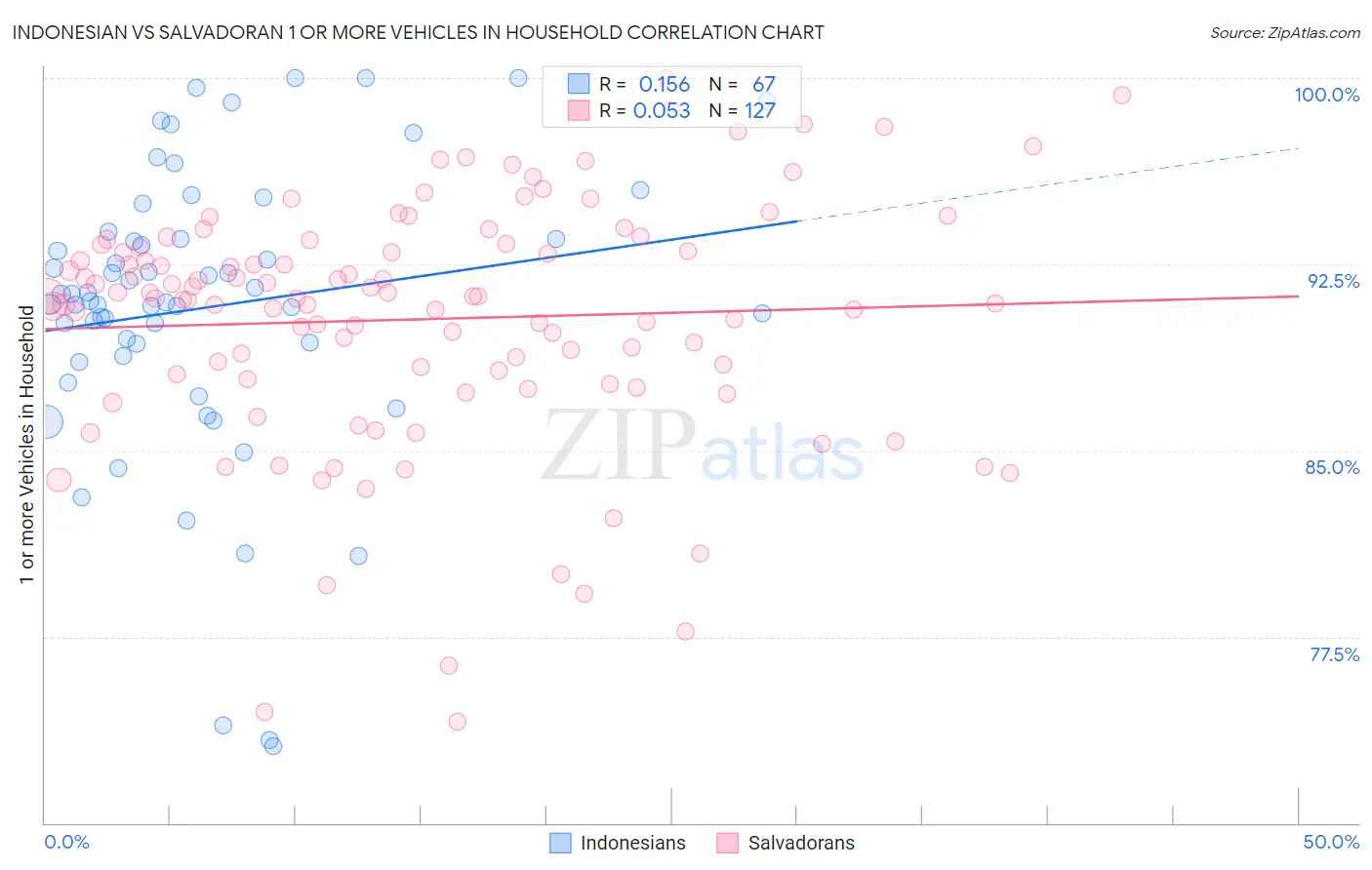 Indonesian vs Salvadoran 1 or more Vehicles in Household