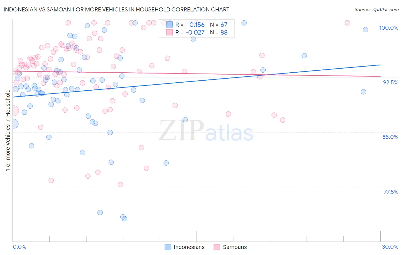 Indonesian vs Samoan 1 or more Vehicles in Household