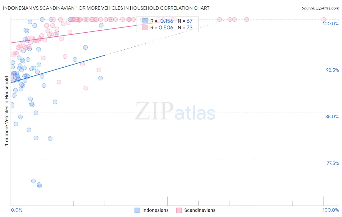 Indonesian vs Scandinavian 1 or more Vehicles in Household
