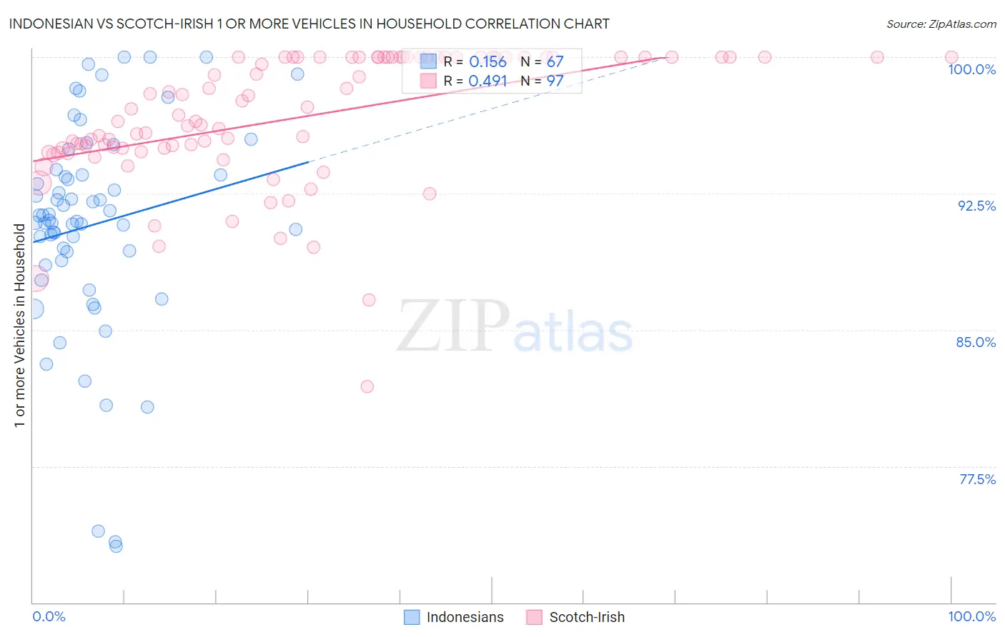 Indonesian vs Scotch-Irish 1 or more Vehicles in Household