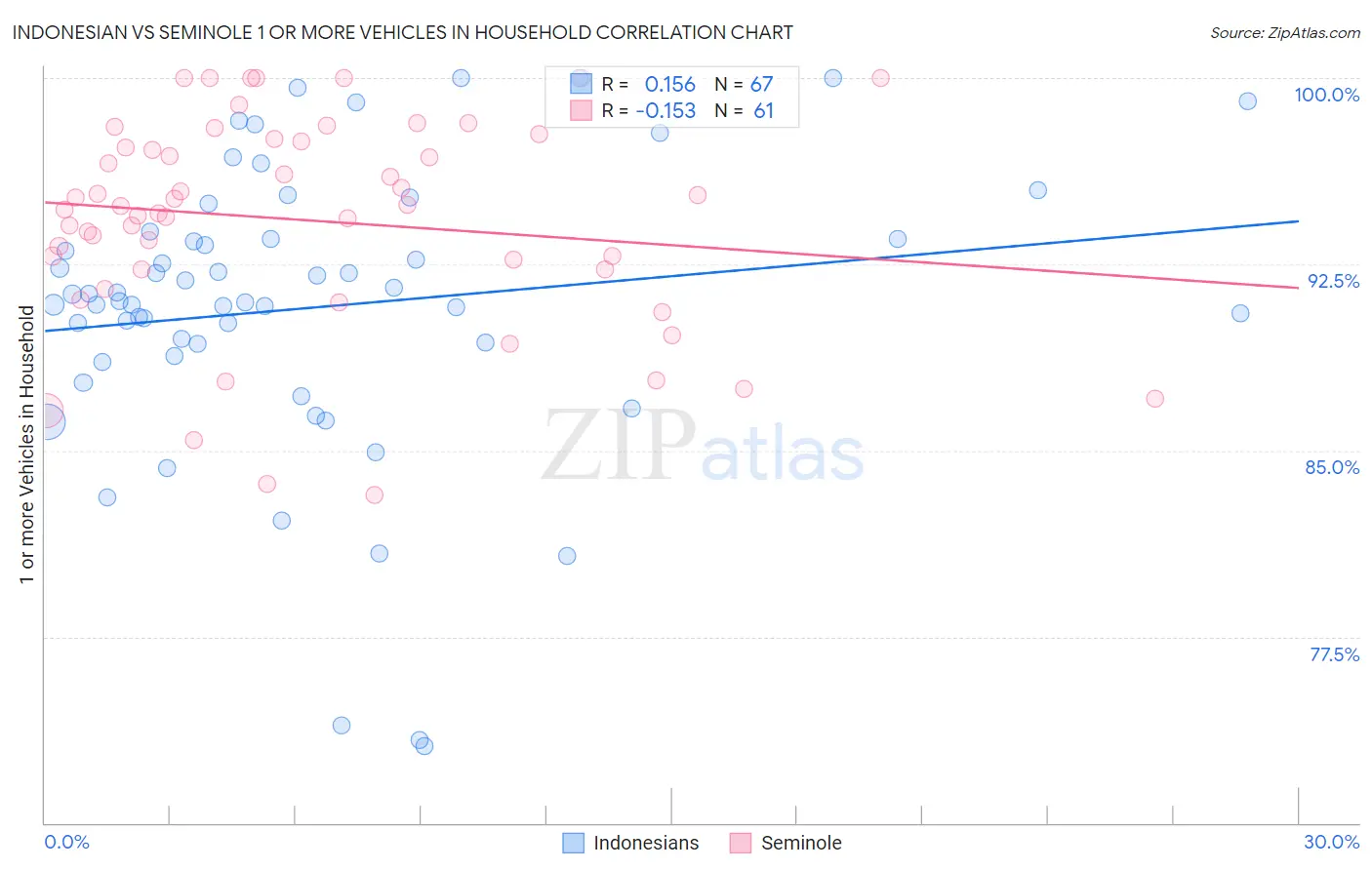 Indonesian vs Seminole 1 or more Vehicles in Household
