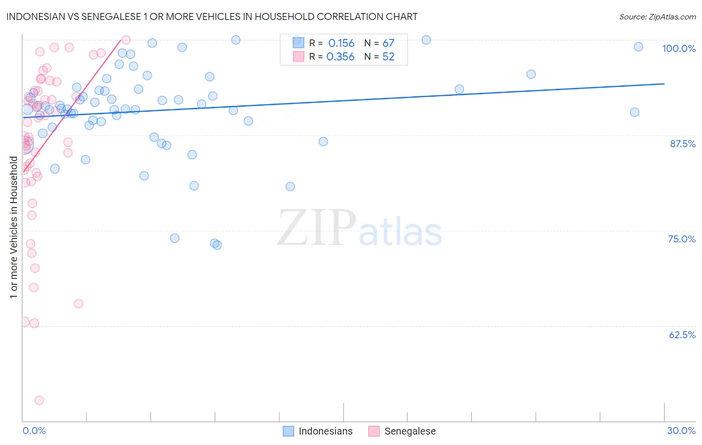 Indonesian vs Senegalese 1 or more Vehicles in Household