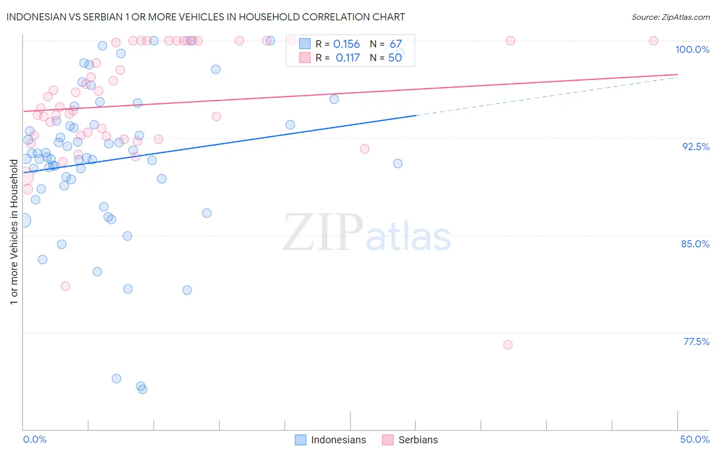Indonesian vs Serbian 1 or more Vehicles in Household