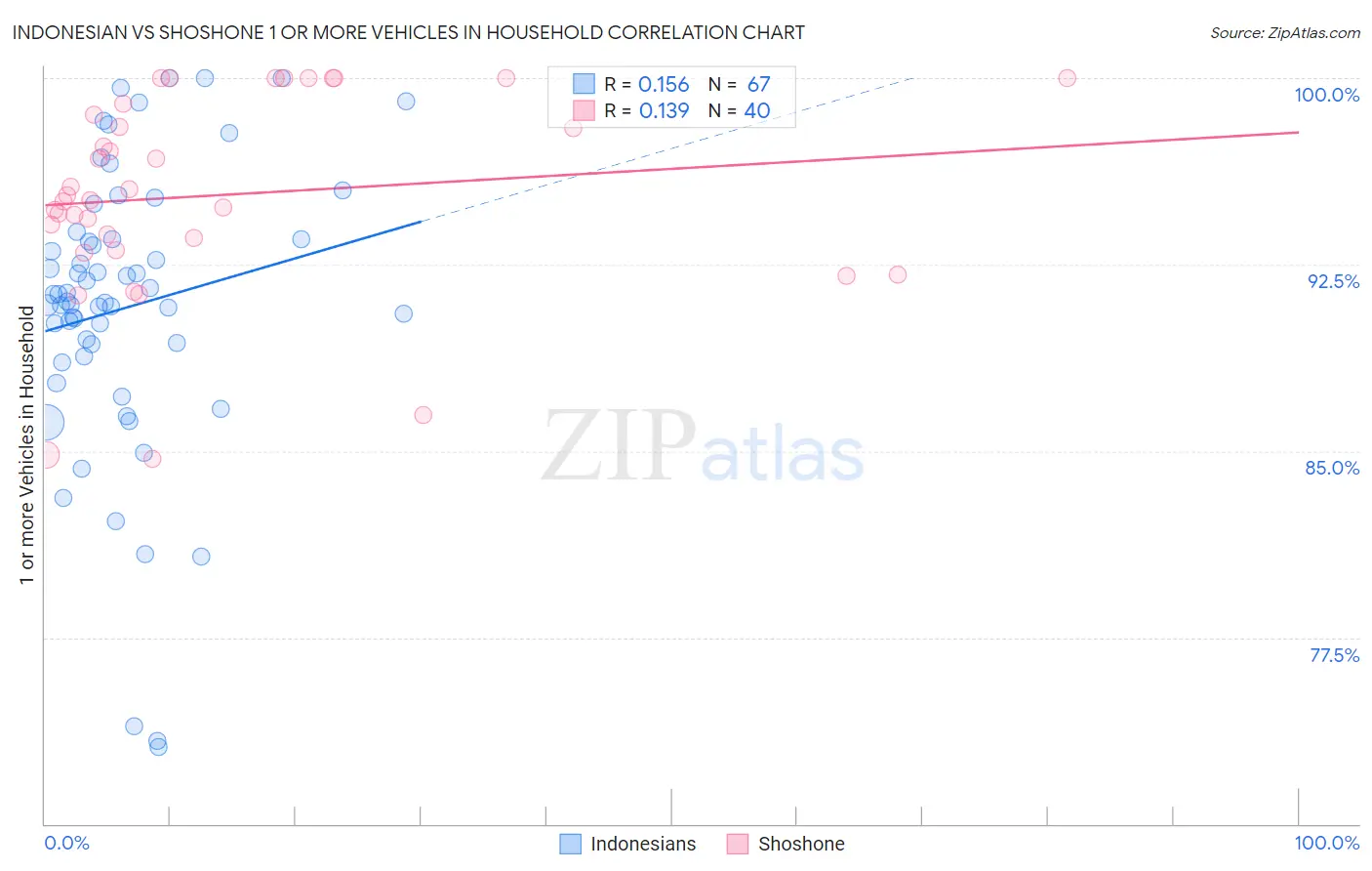 Indonesian vs Shoshone 1 or more Vehicles in Household