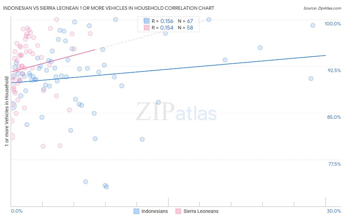 Indonesian vs Sierra Leonean 1 or more Vehicles in Household