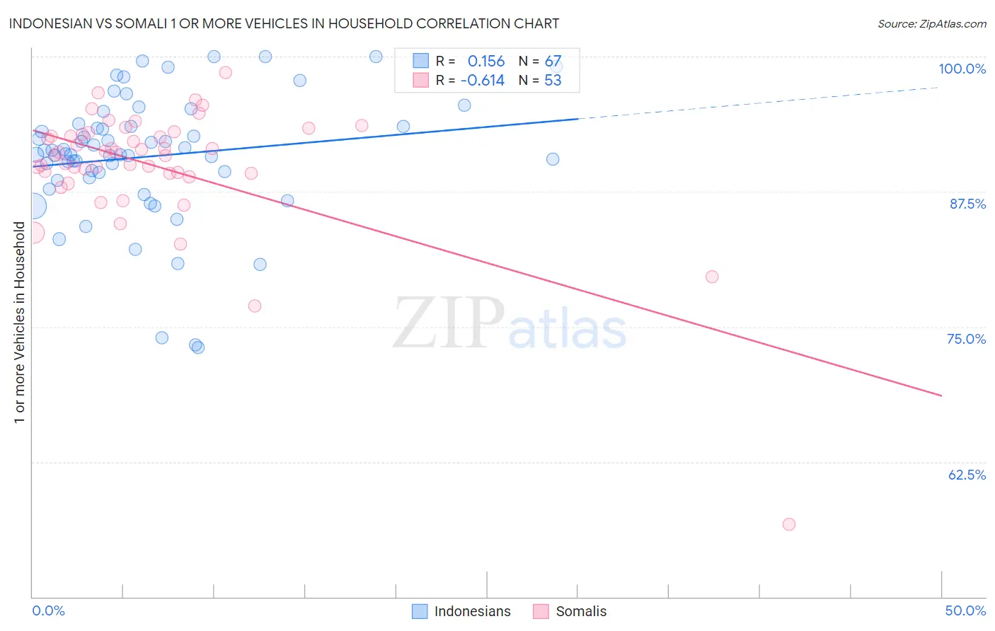 Indonesian vs Somali 1 or more Vehicles in Household