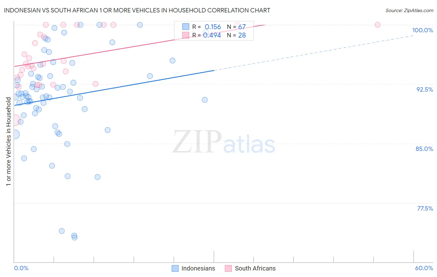 Indonesian vs South African 1 or more Vehicles in Household