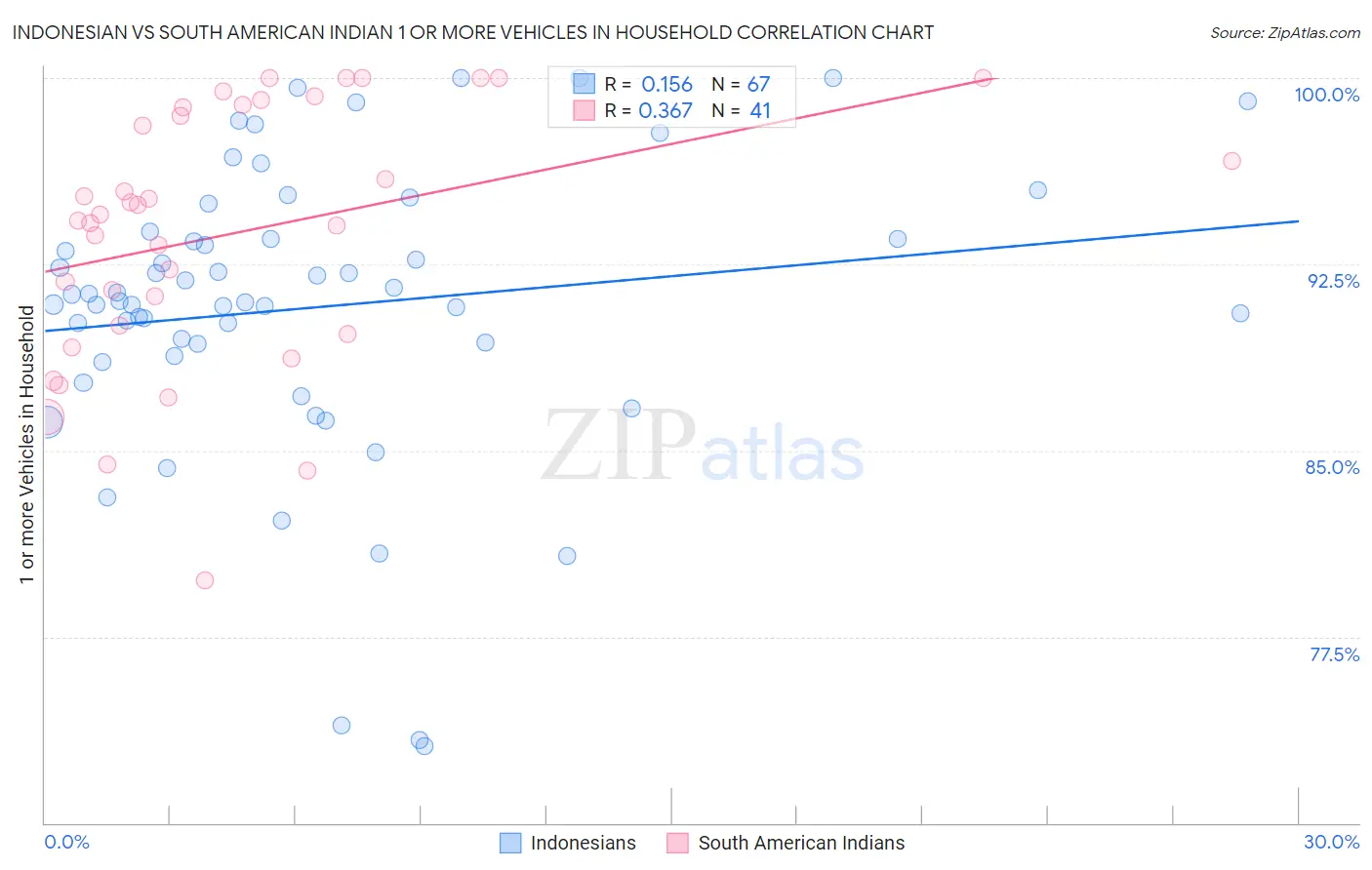 Indonesian vs South American Indian 1 or more Vehicles in Household