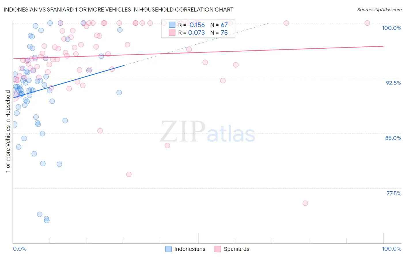 Indonesian vs Spaniard 1 or more Vehicles in Household