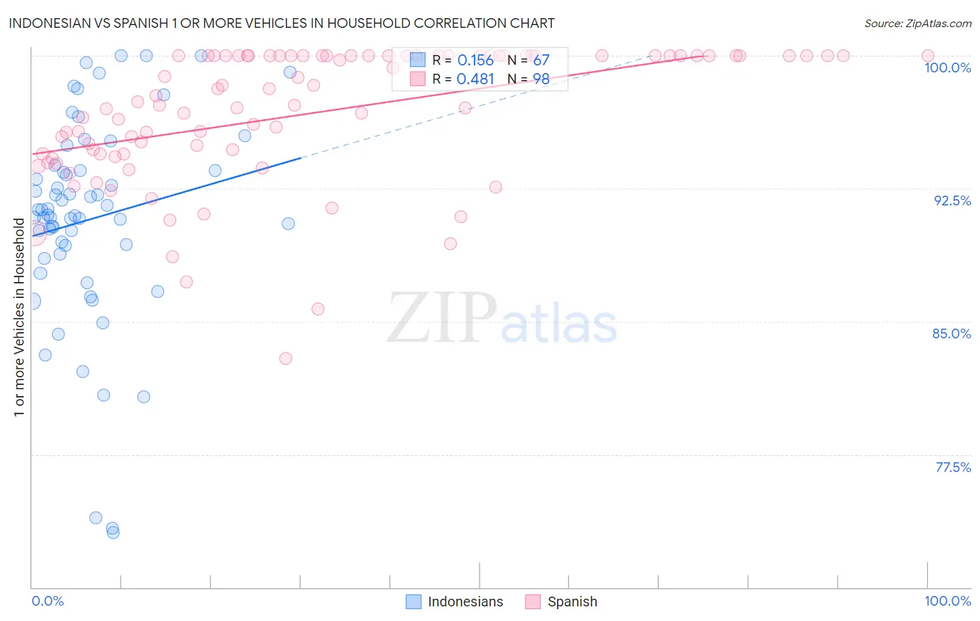 Indonesian vs Spanish 1 or more Vehicles in Household