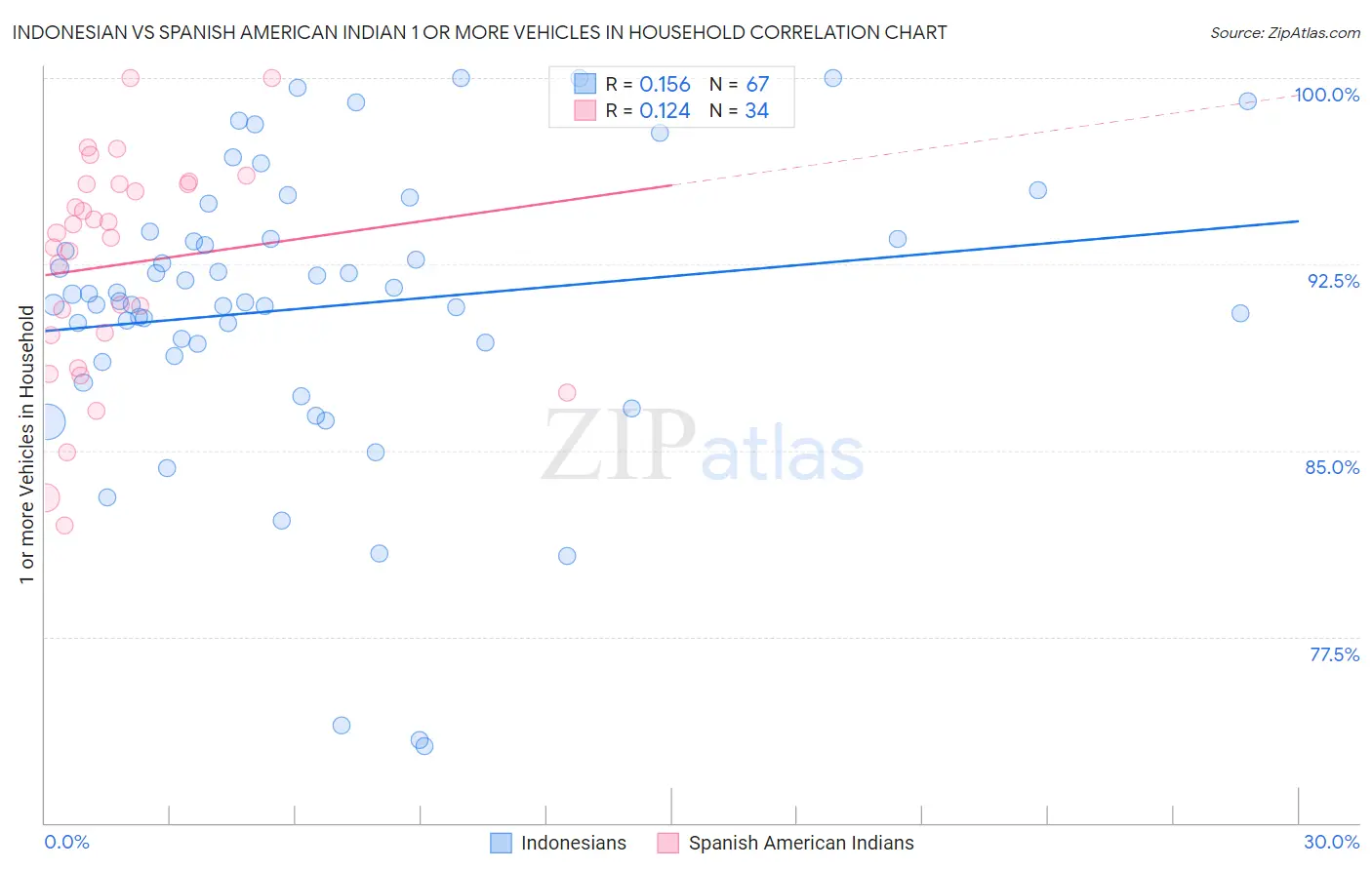 Indonesian vs Spanish American Indian 1 or more Vehicles in Household