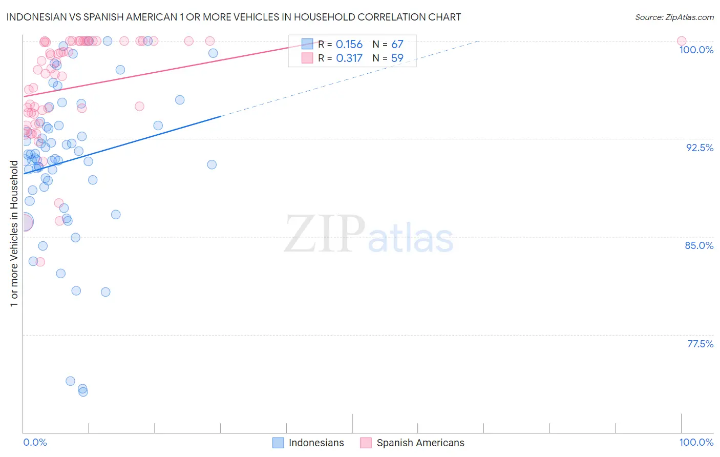 Indonesian vs Spanish American 1 or more Vehicles in Household