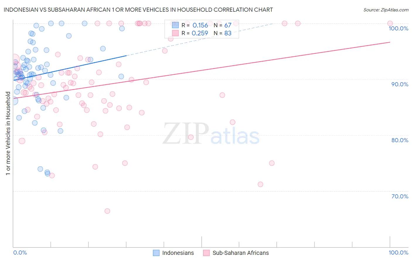Indonesian vs Subsaharan African 1 or more Vehicles in Household