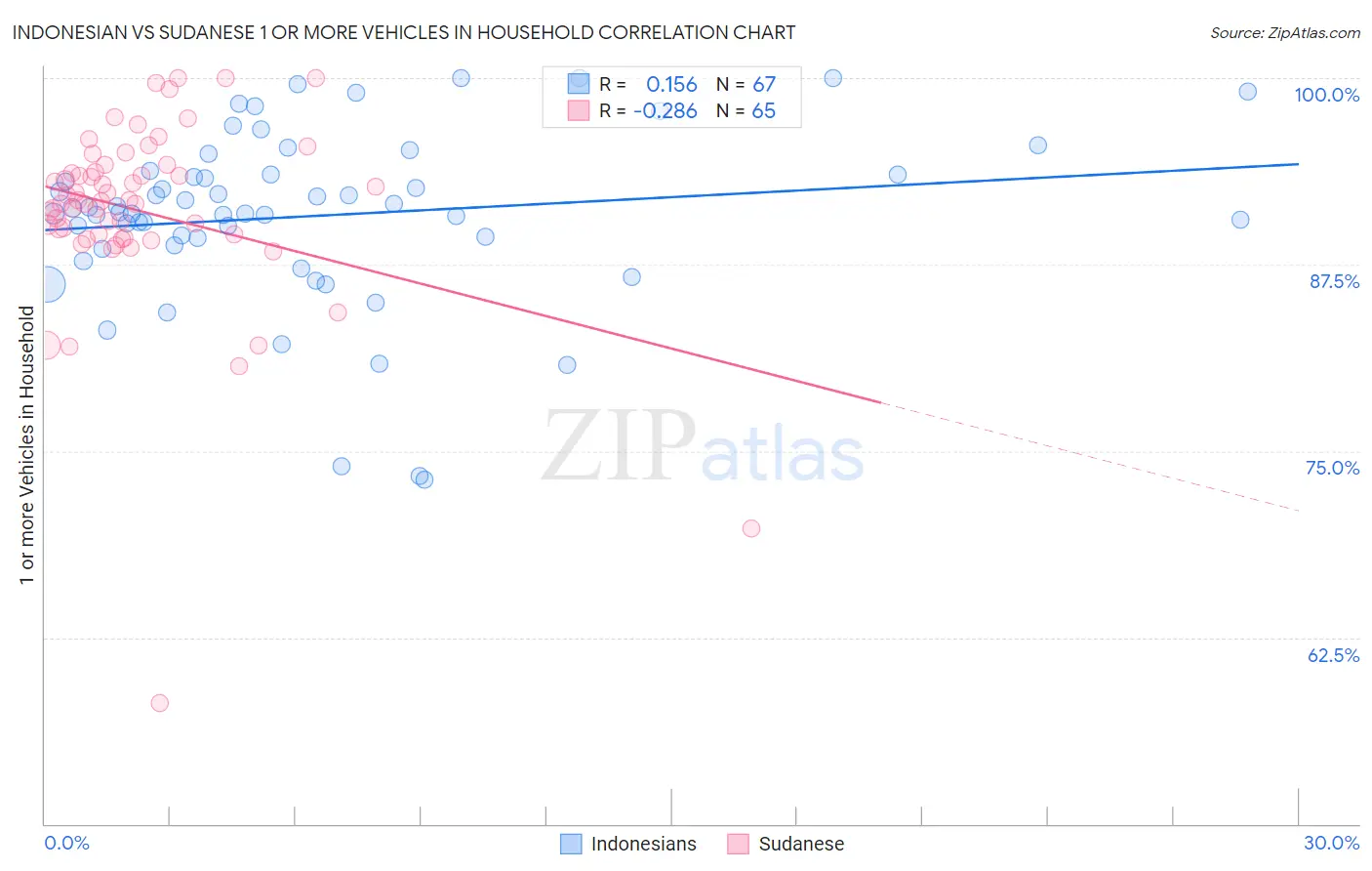 Indonesian vs Sudanese 1 or more Vehicles in Household