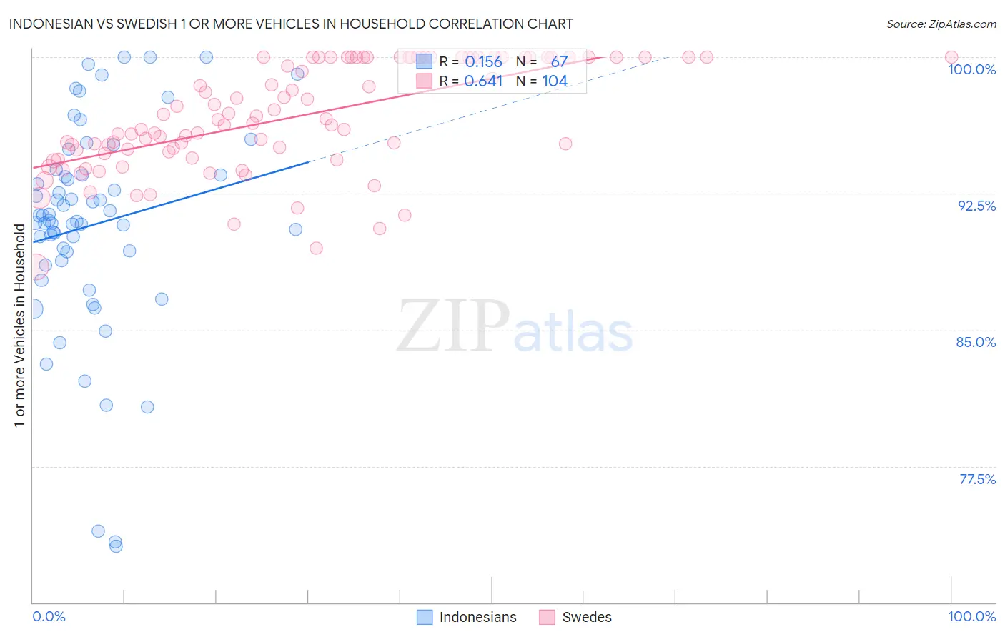 Indonesian vs Swedish 1 or more Vehicles in Household