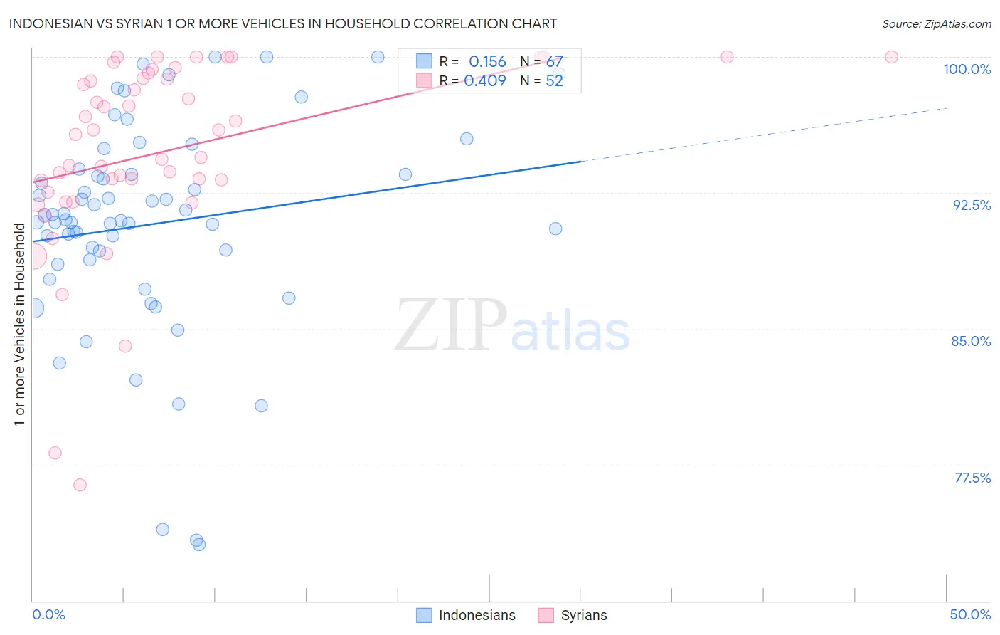 Indonesian vs Syrian 1 or more Vehicles in Household