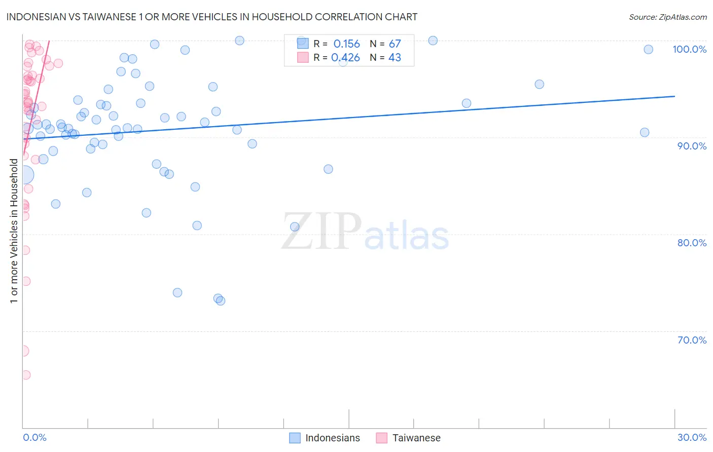 Indonesian vs Taiwanese 1 or more Vehicles in Household