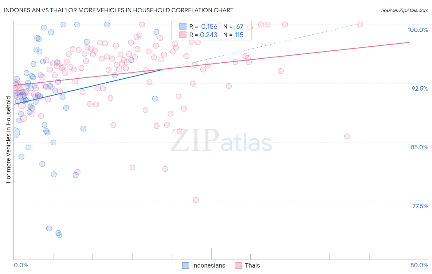 Indonesian vs Thai 1 or more Vehicles in Household