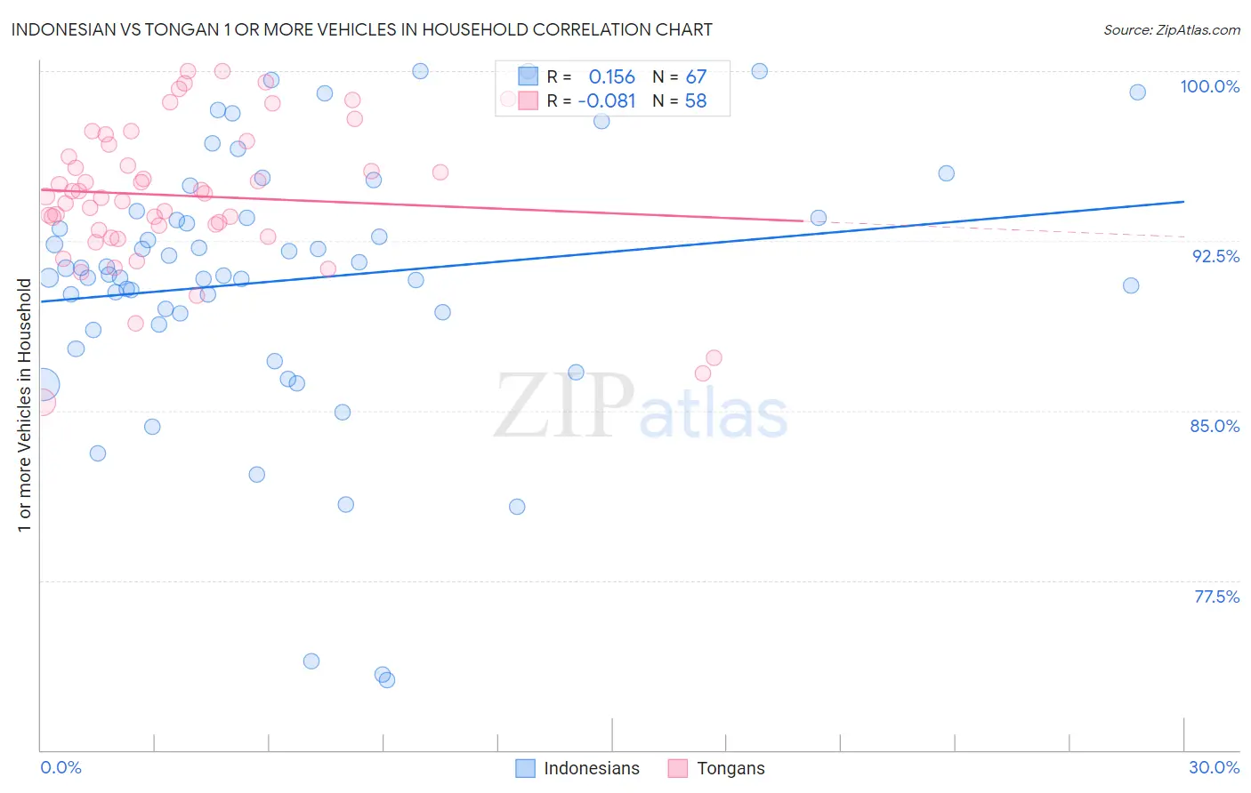 Indonesian vs Tongan 1 or more Vehicles in Household