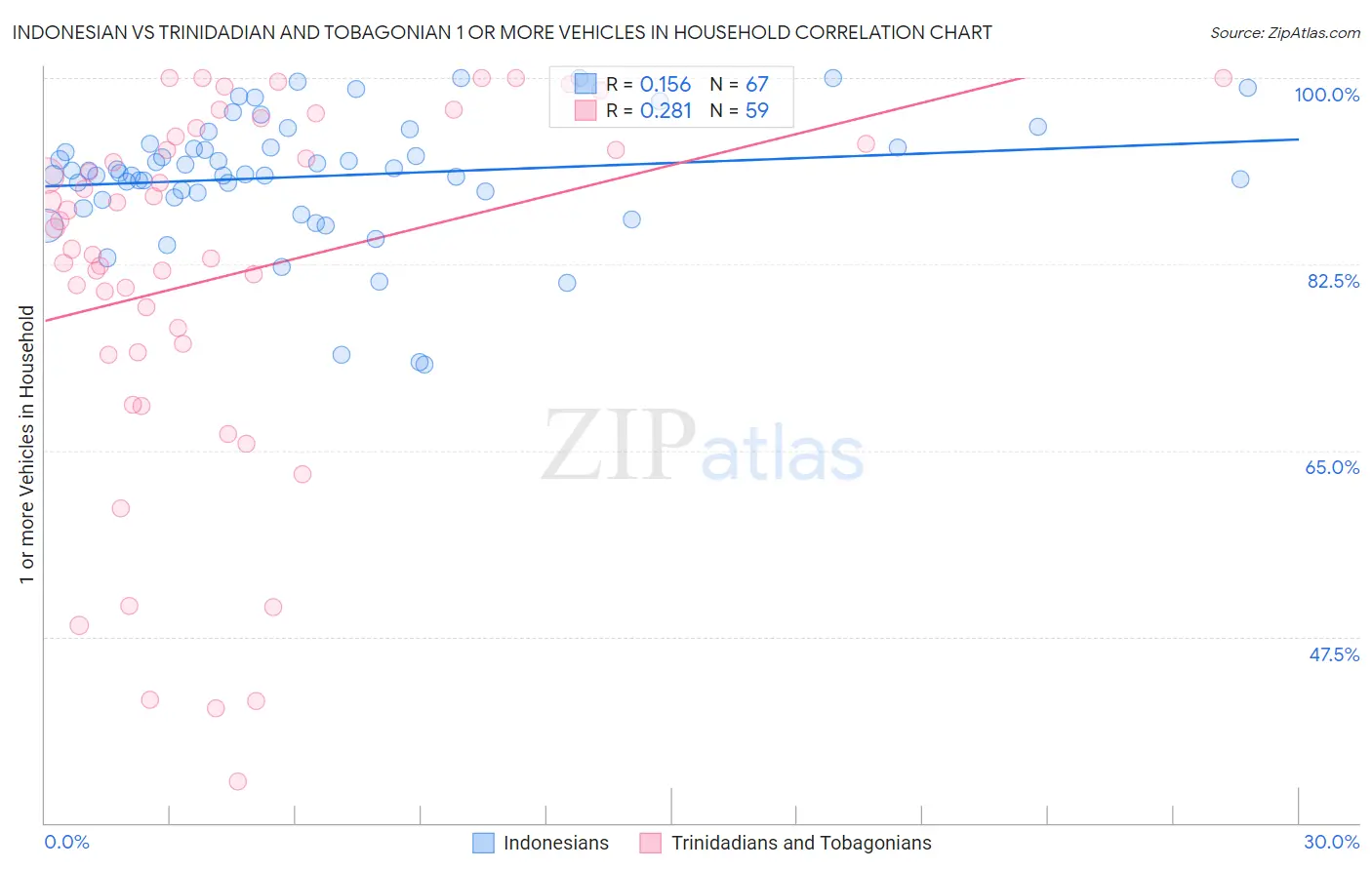 Indonesian vs Trinidadian and Tobagonian 1 or more Vehicles in Household