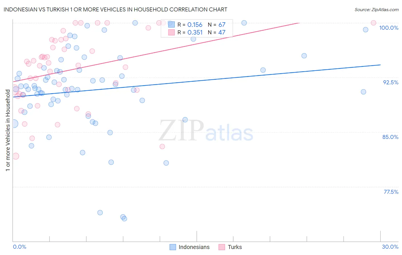 Indonesian vs Turkish 1 or more Vehicles in Household