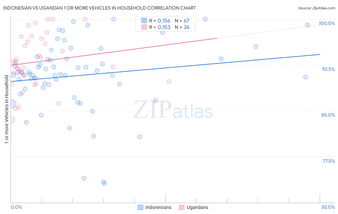 Indonesian vs Ugandan 1 or more Vehicles in Household