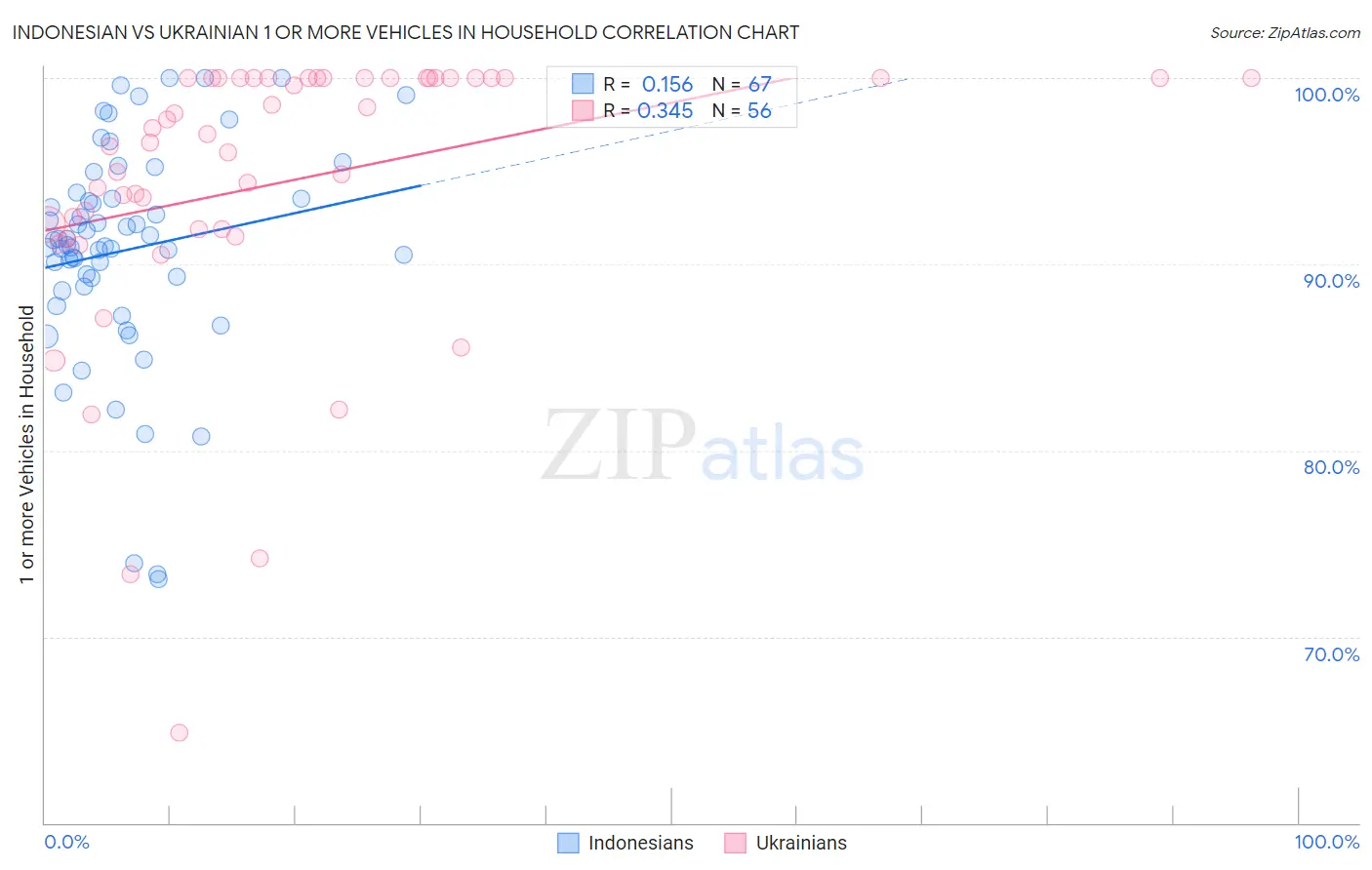 Indonesian vs Ukrainian 1 or more Vehicles in Household