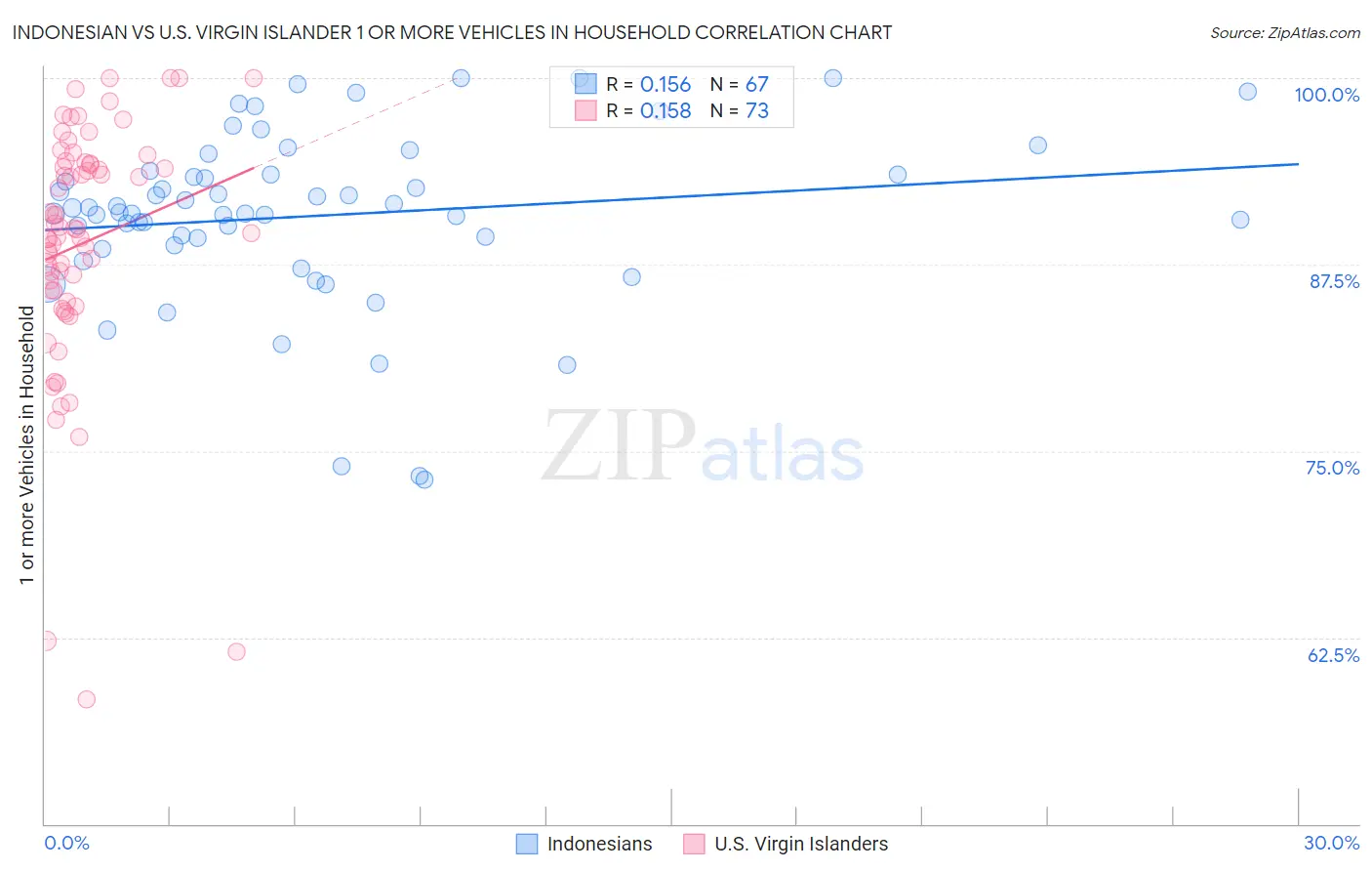 Indonesian vs U.S. Virgin Islander 1 or more Vehicles in Household