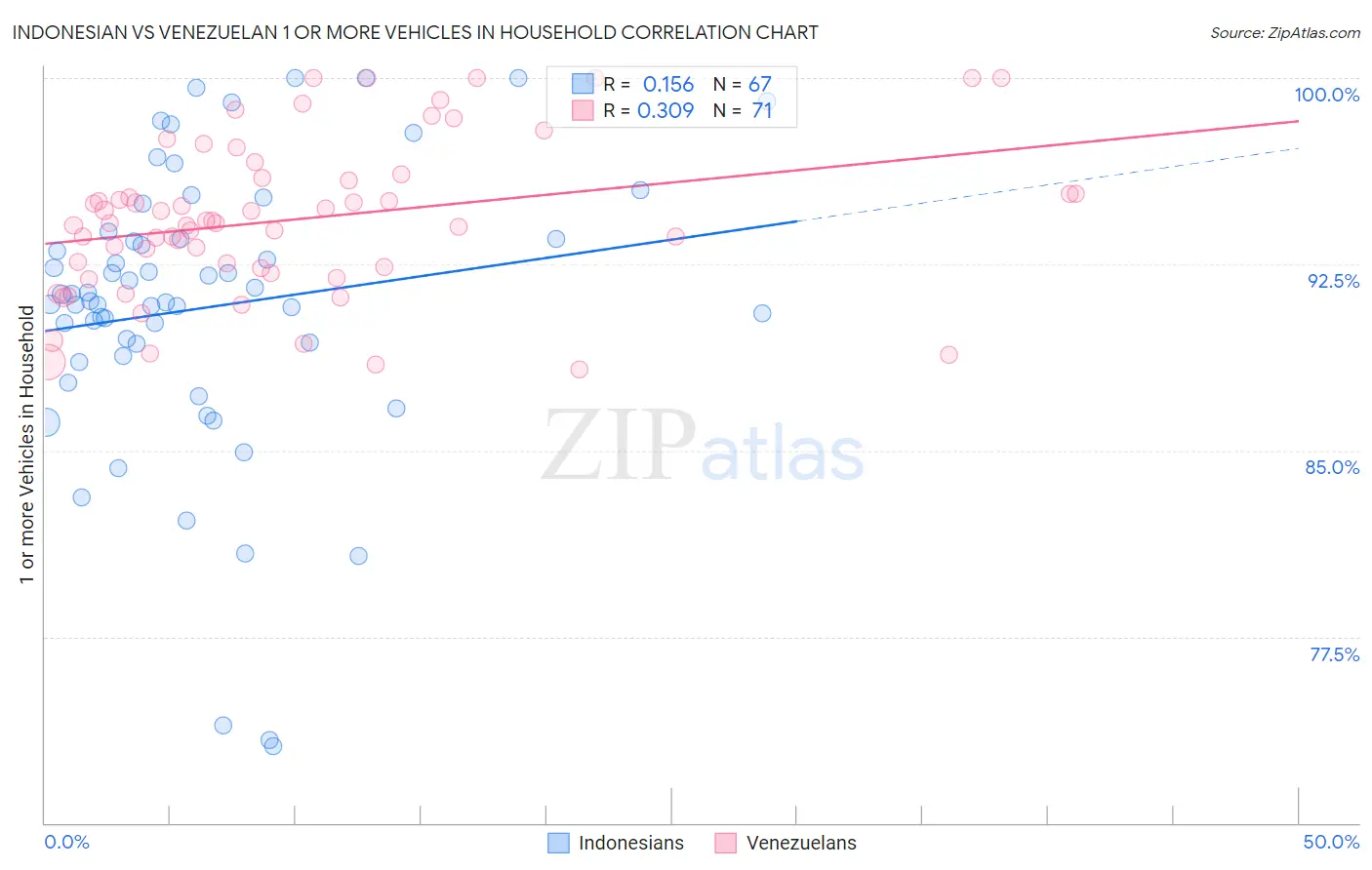 Indonesian vs Venezuelan 1 or more Vehicles in Household
