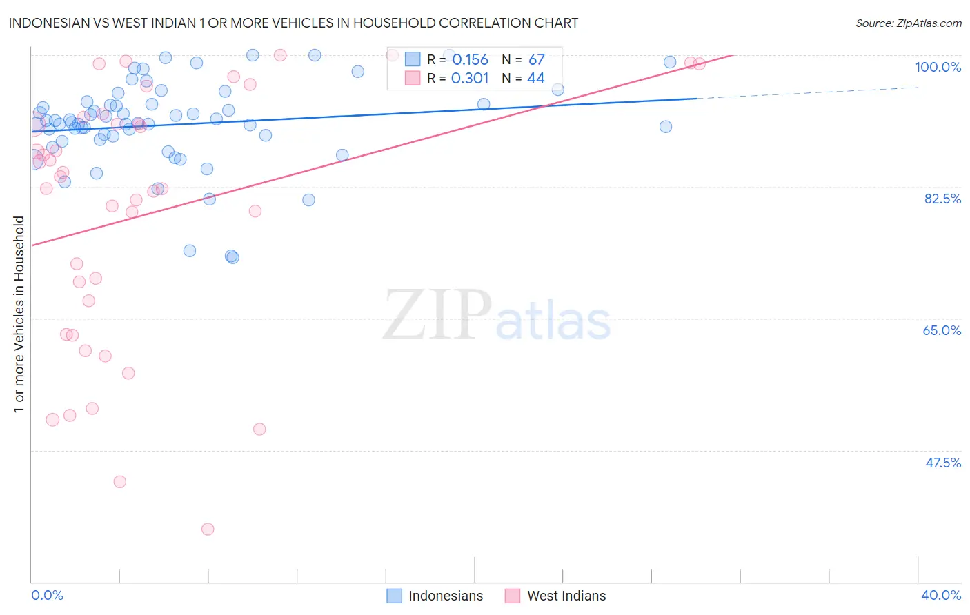 Indonesian vs West Indian 1 or more Vehicles in Household
