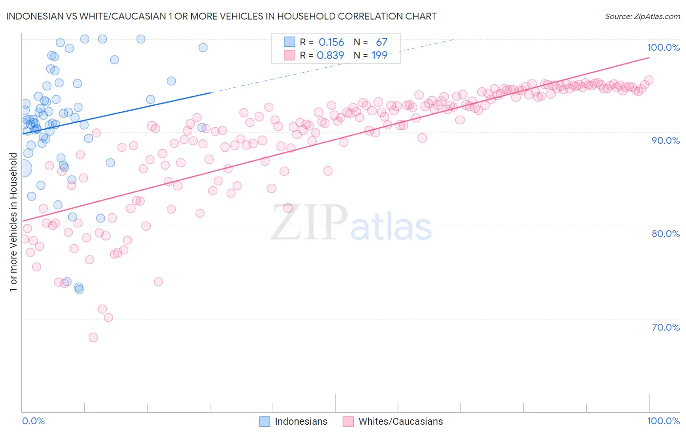 Indonesian vs White/Caucasian 1 or more Vehicles in Household