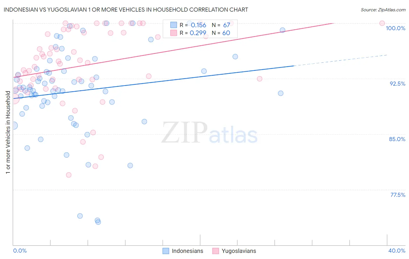 Indonesian vs Yugoslavian 1 or more Vehicles in Household