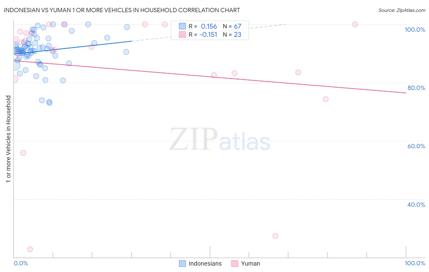 Indonesian vs Yuman 1 or more Vehicles in Household