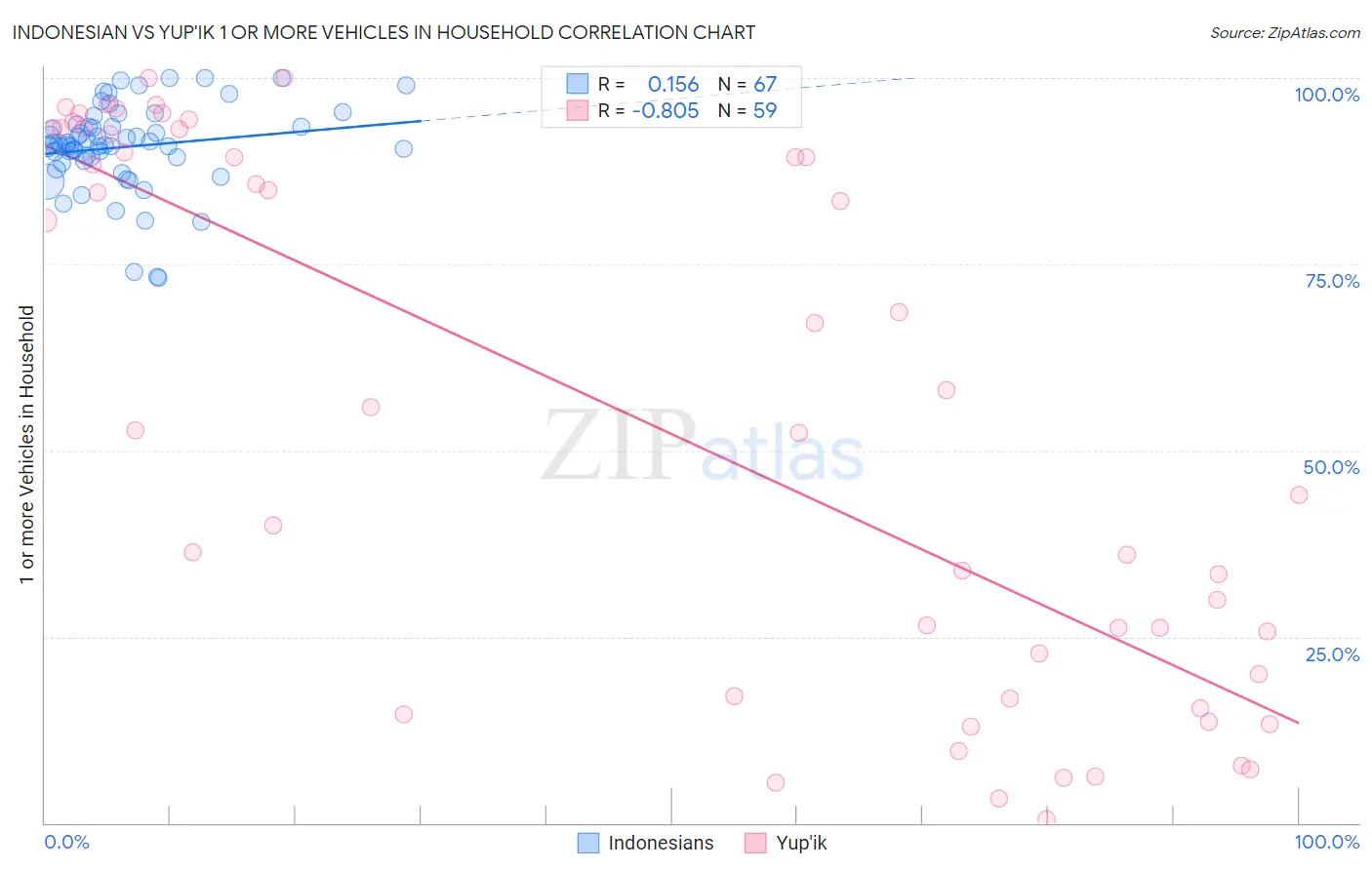Indonesian vs Yup'ik 1 or more Vehicles in Household