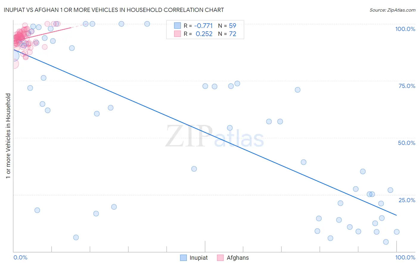 Inupiat vs Afghan 1 or more Vehicles in Household