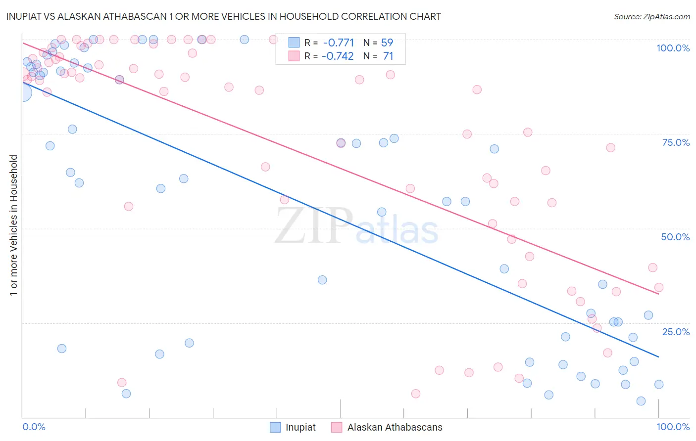 Inupiat vs Alaskan Athabascan 1 or more Vehicles in Household