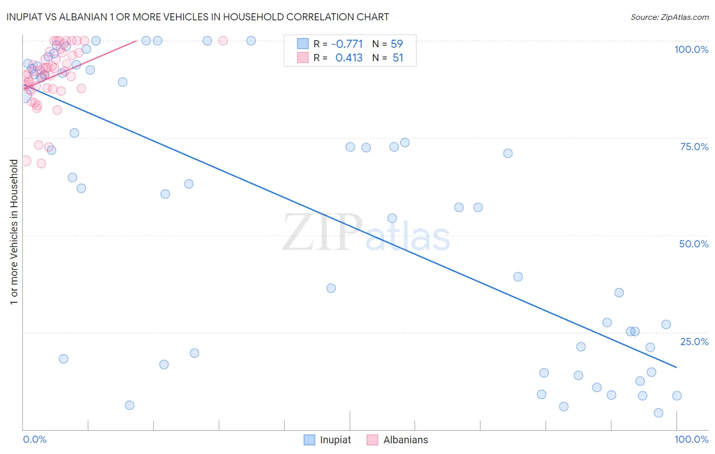 Inupiat vs Albanian 1 or more Vehicles in Household