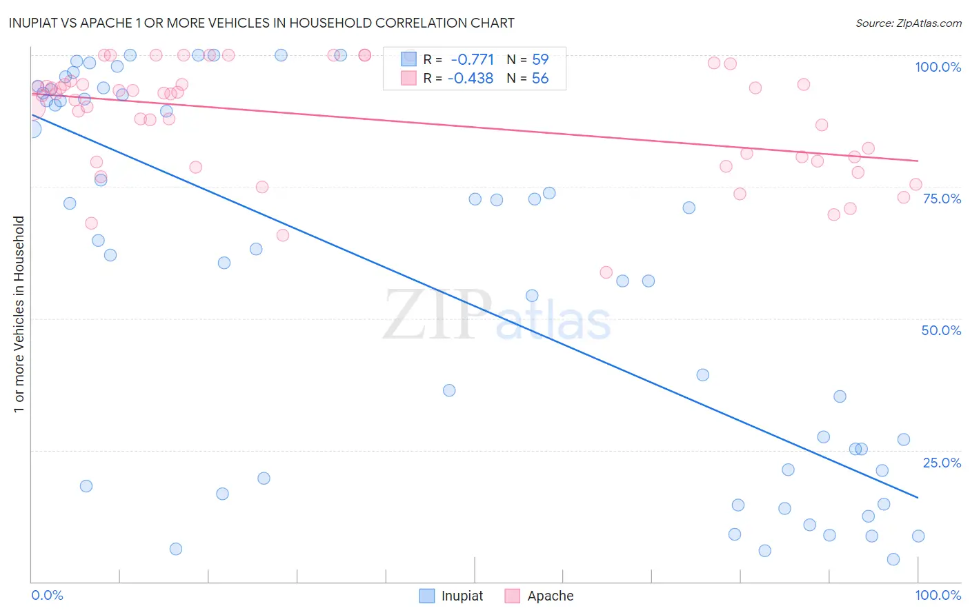 Inupiat vs Apache 1 or more Vehicles in Household