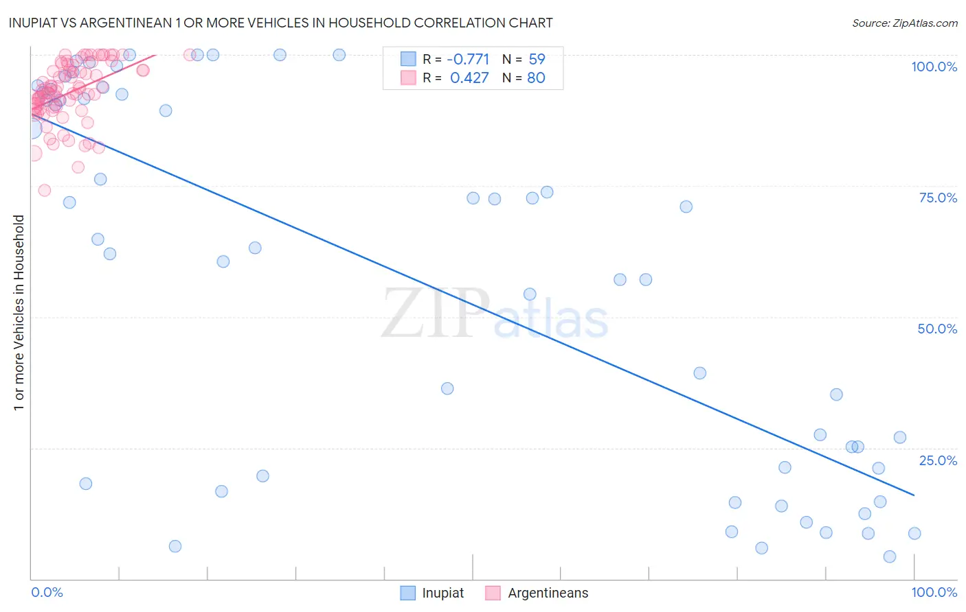Inupiat vs Argentinean 1 or more Vehicles in Household