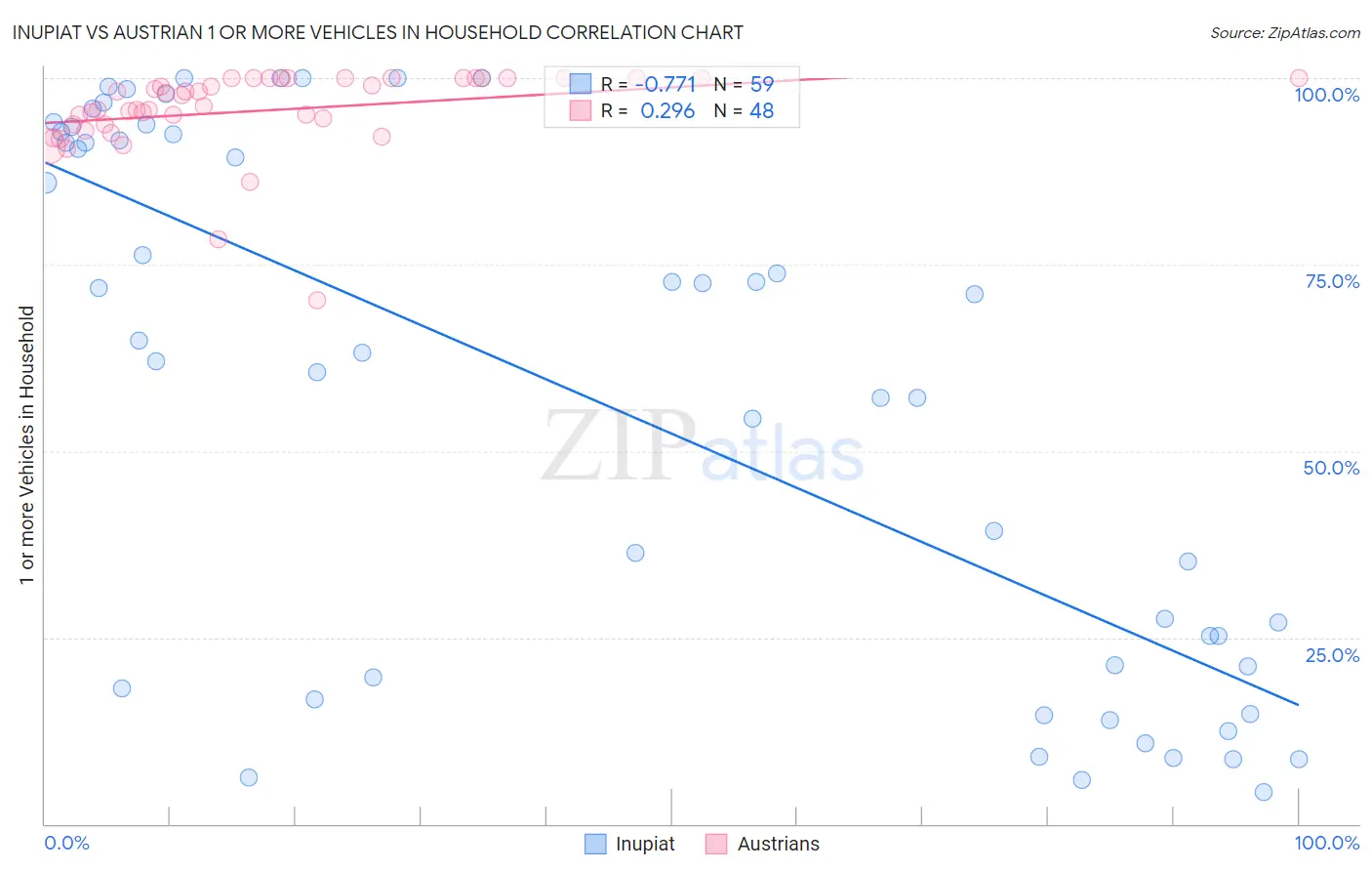 Inupiat vs Austrian 1 or more Vehicles in Household