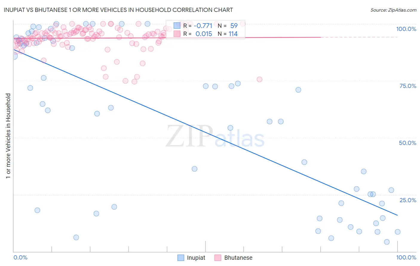 Inupiat vs Bhutanese 1 or more Vehicles in Household