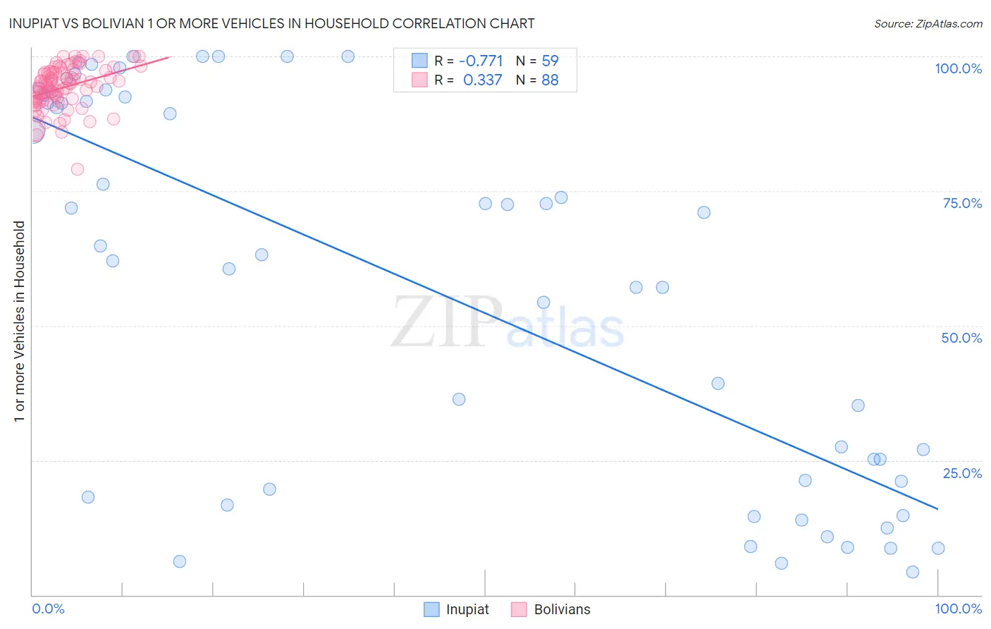 Inupiat vs Bolivian 1 or more Vehicles in Household