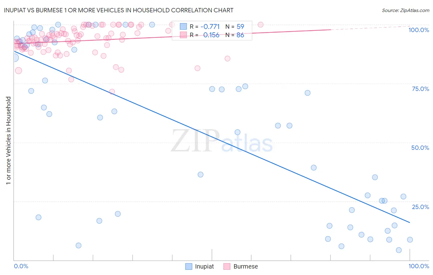 Inupiat vs Burmese 1 or more Vehicles in Household