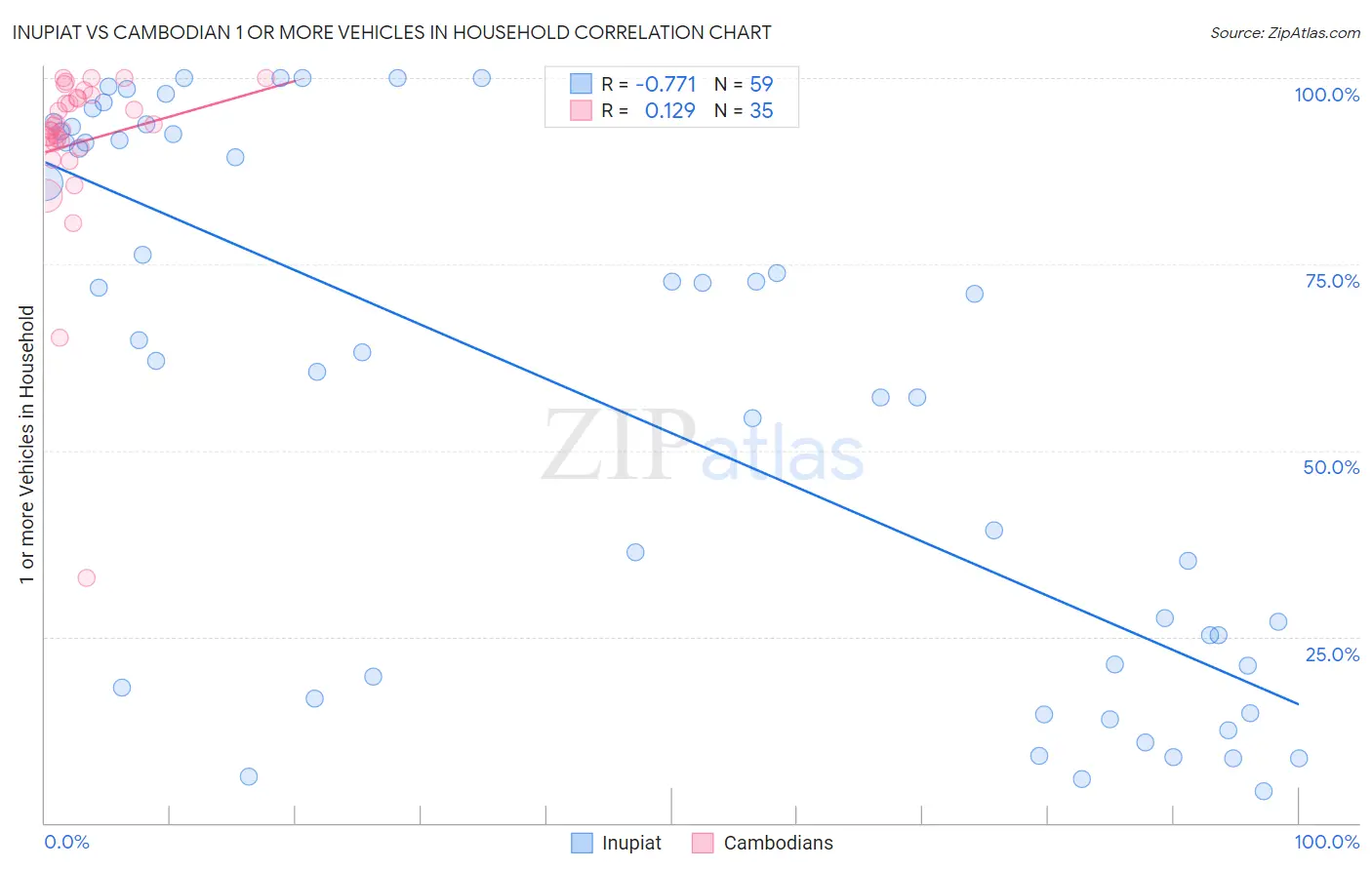 Inupiat vs Cambodian 1 or more Vehicles in Household