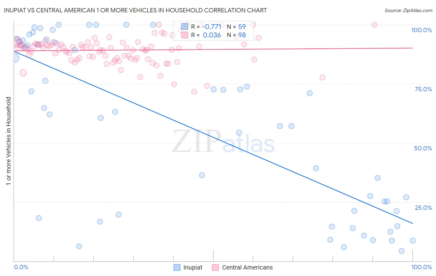 Inupiat vs Central American 1 or more Vehicles in Household