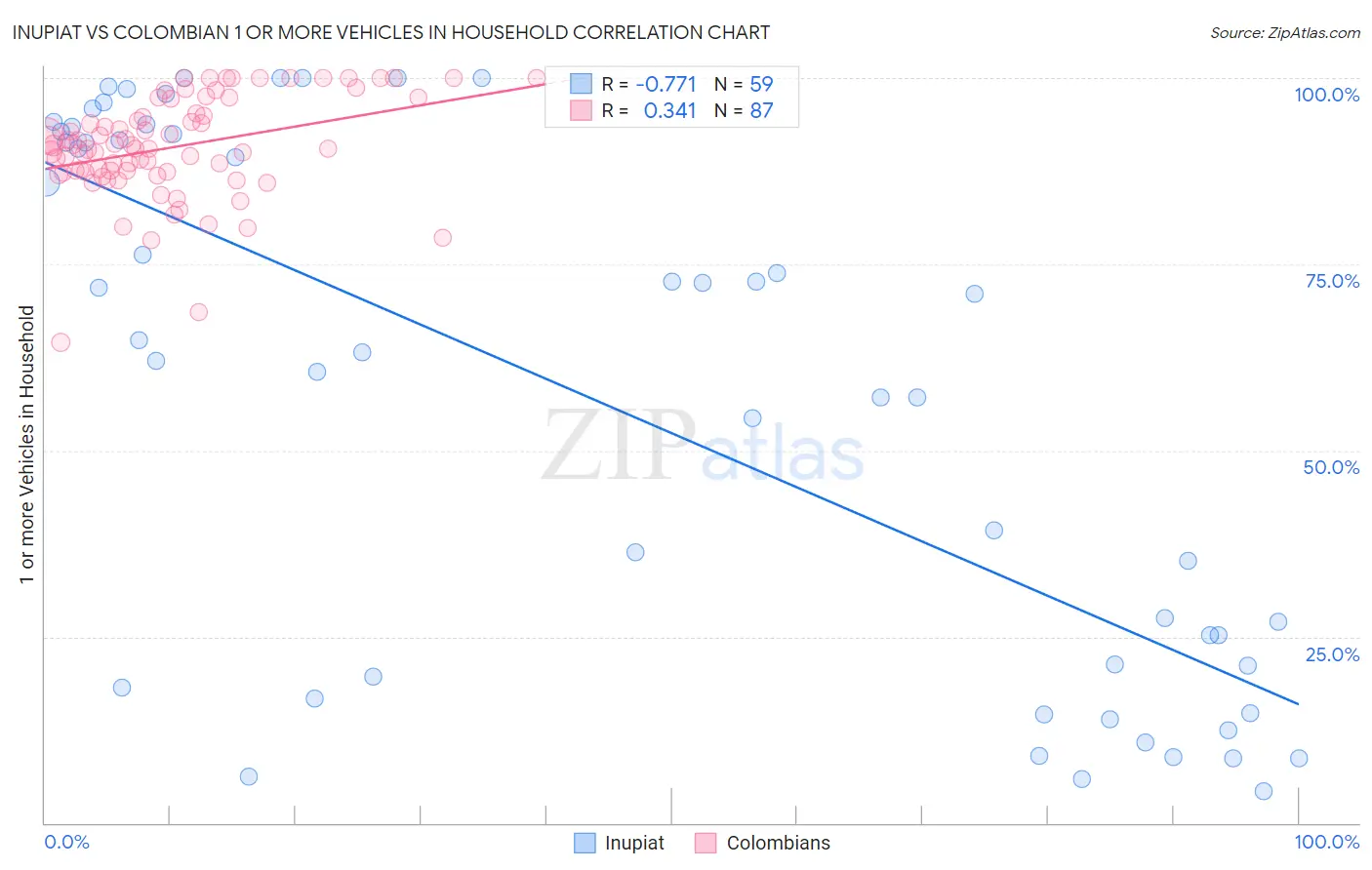 Inupiat vs Colombian 1 or more Vehicles in Household
