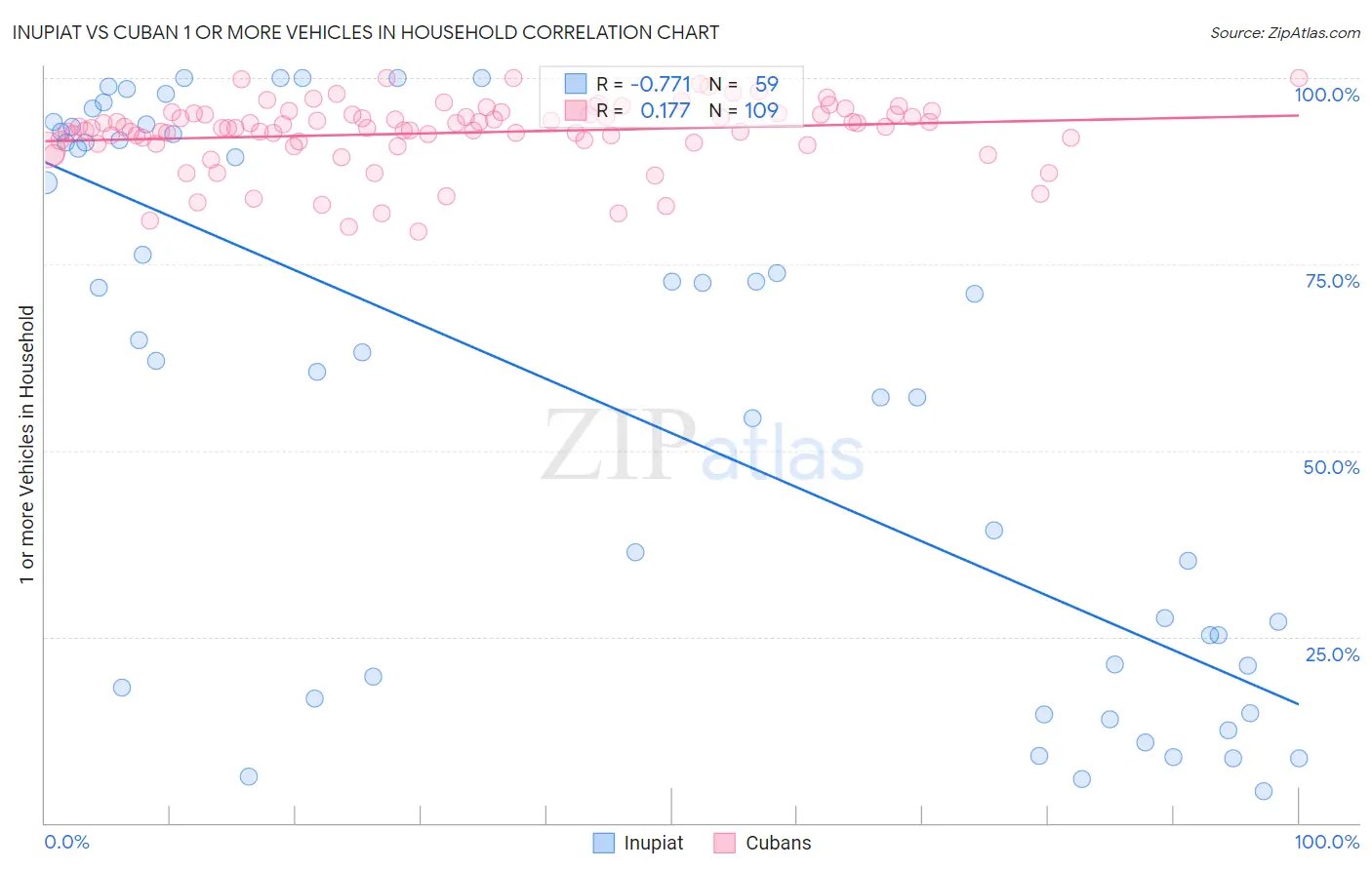 Inupiat vs Cuban 1 or more Vehicles in Household
